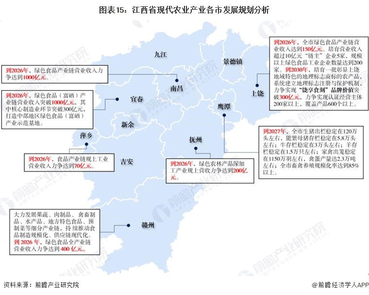 图表15：江西省现代农业产业各市发展规划分析