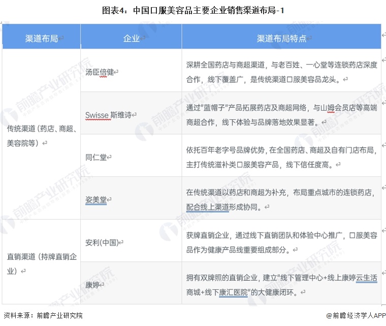 图表4：中国口服美容品主要企业销售渠道布局-1