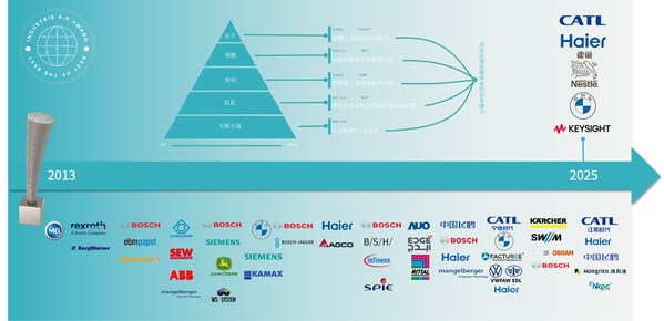 工业4.0奖 历届获奖企业
