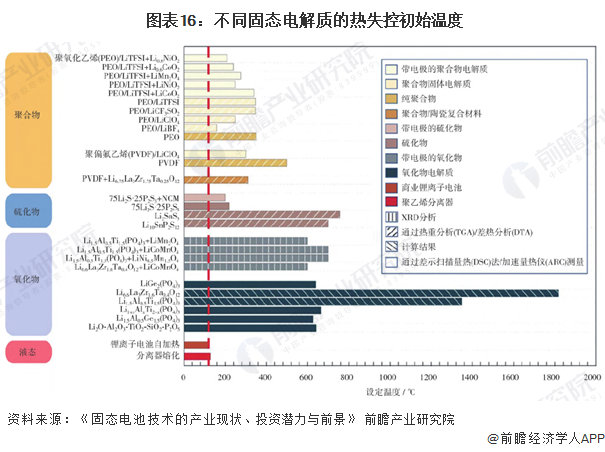  图表16：不同固态电解质的热失控初始温度