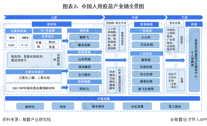 图表2：中国人用疫苗产业链全景图