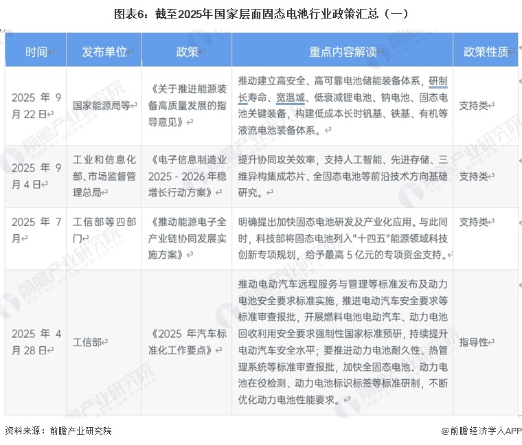 图表6：截至2025年国家层面固态电池行业政策汇总（一）