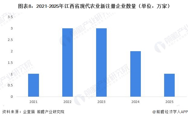 图表8：2021-2025年江西省现代农业新注册企业数量（单位：万家）