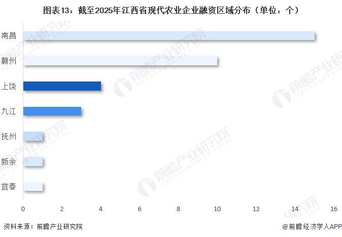 图表13：截至2025年江西省现代农业企业融资区域分布（单位：个）
