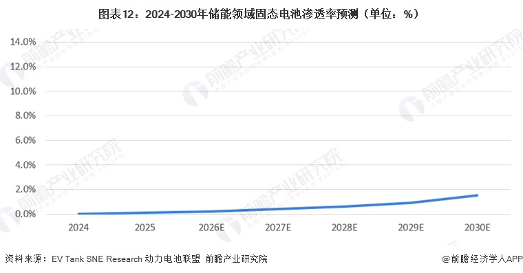 图表12：2024-2030年储能领域固态电池渗透率预测（单位：%）