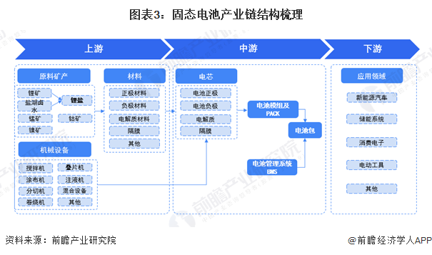 图表3：固态电池产业链结构梳理