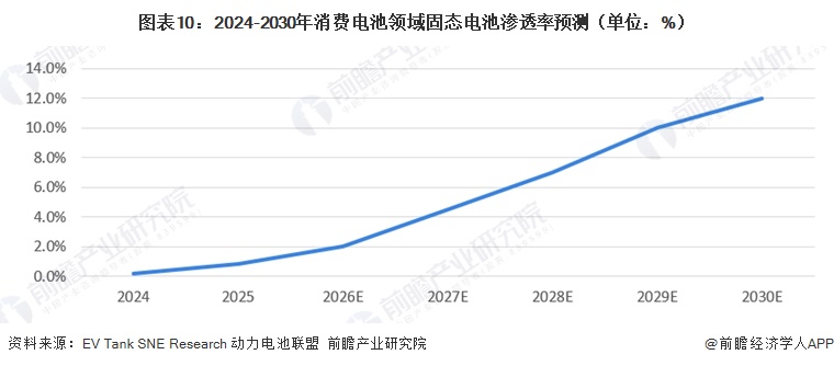 图表10：2024-2030年消费电池领域固态电池渗透率预测（单位：%）