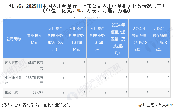 图表6：2025H1中国人用疫苗行业上市公司人用疫苗相关业务情况（二）（单位：亿元，%，万支，万瓶，万套）