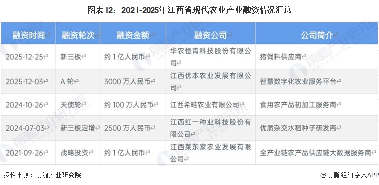 图表12：2021-2025年江西省现代农业产业融资情况汇总