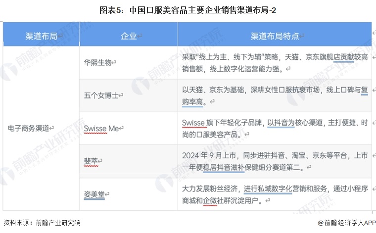 图表5：中国口服美容品主要企业销售渠道布局-2