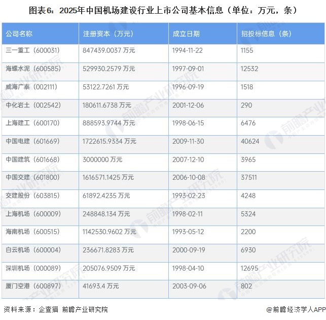 图表6：2025年中国机场建设行业上市公司基本信息（单位：万元，条）