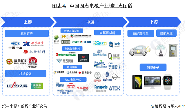 图表4：中国固态电池产业链生态图谱