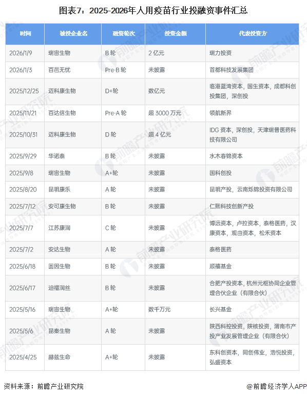 图表7：2025-2026年人用疫苗行业投融资事件汇总