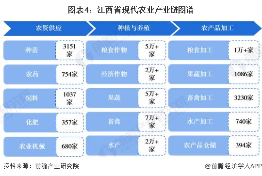 图表4：江西省现代农业产业链图谱