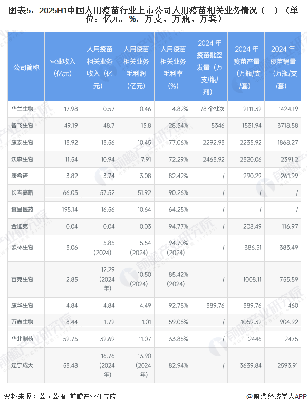 图表5：2025H1中国人用疫苗行业上市公司人用疫苗相关业务情况（一）（单位：亿元，%，万支，万瓶，万套）