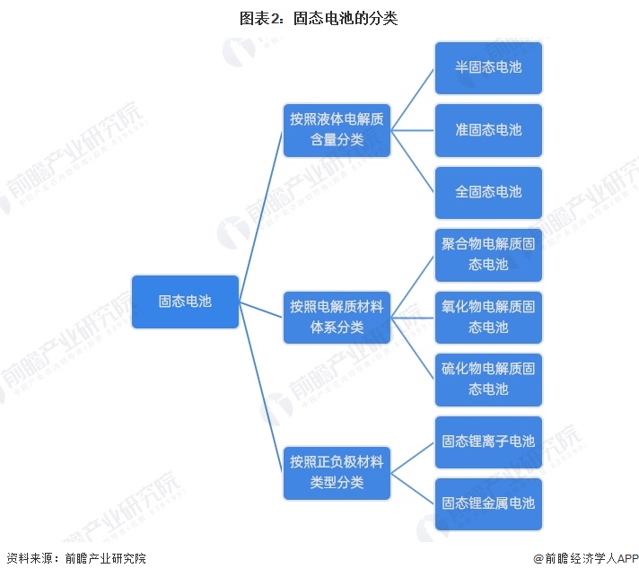 图表2：固态电池的分类