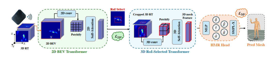 RT-Mesh 框架示意：先在 BEV 中进行高效定位，再从局部 3D radar tensor 中回归人体 mesh。