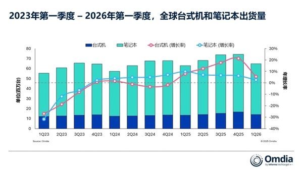 成本失控 2026年PC市场要变天