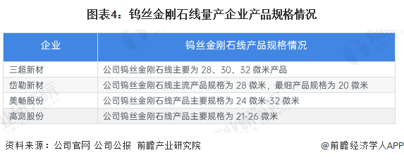 图表4：钨丝金刚石线量产企业产品规格情况
