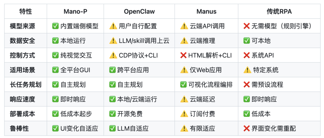 Mano-P 与传统方案 CUA 对比