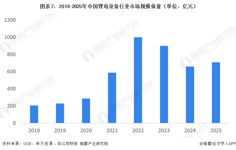 图表7：2018-2025年中国锂电设备行业市场规模体量（单位：亿元）