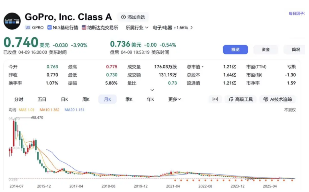 图/GoPro资本市场表现
