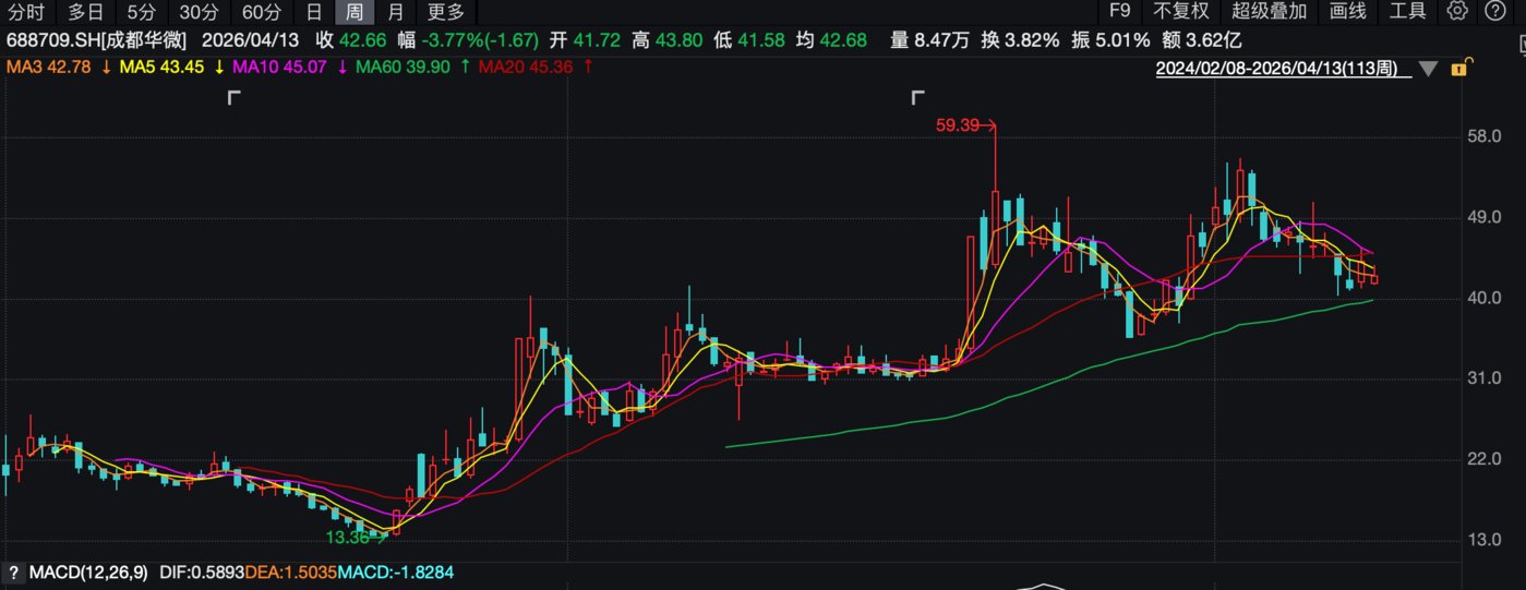 （成都华微周K线图）
