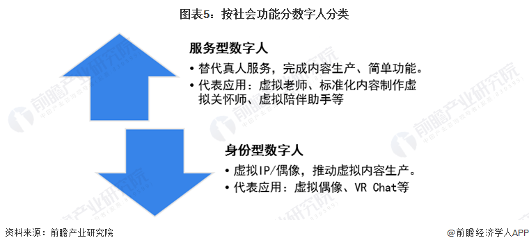 图表5：按社会功能分数字人分类