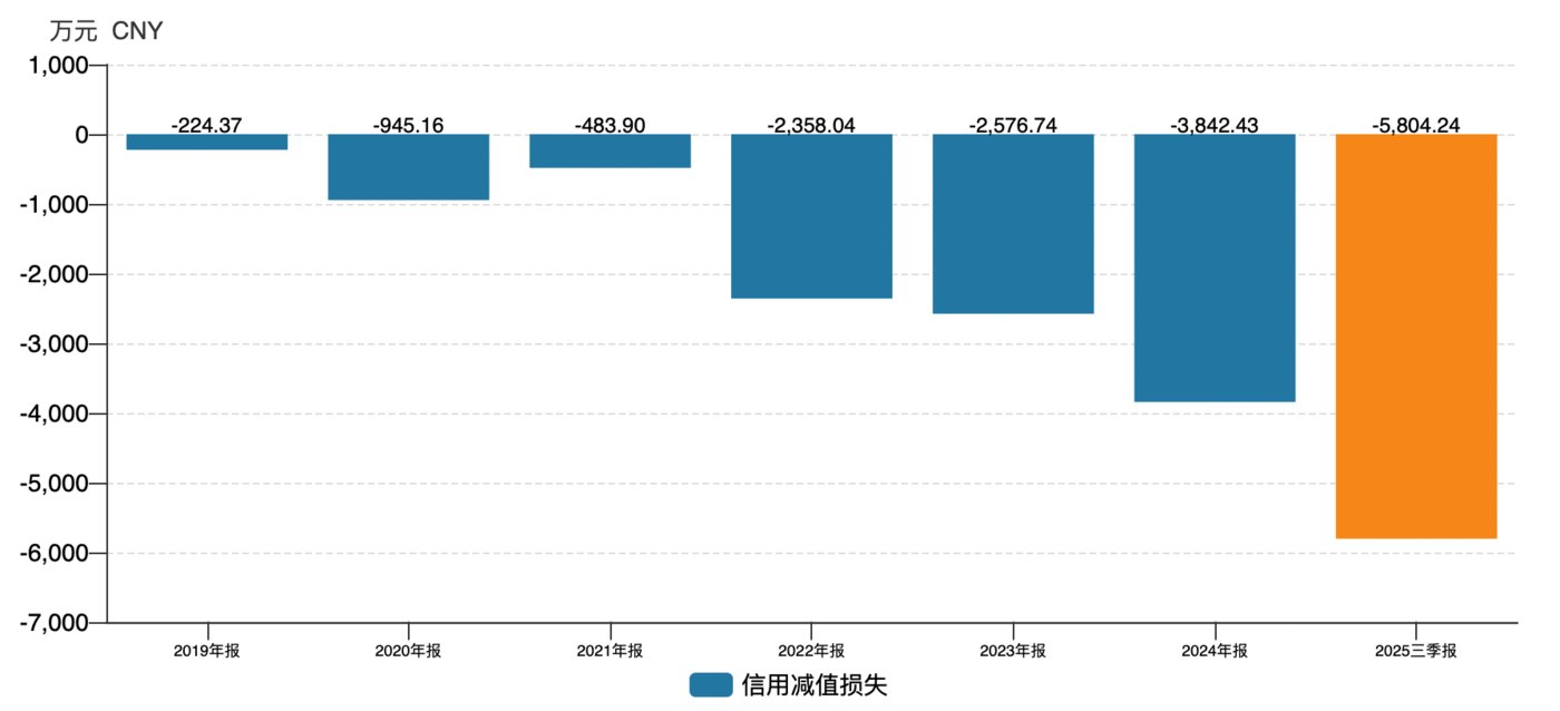 （成都华微信用减值损失情况）