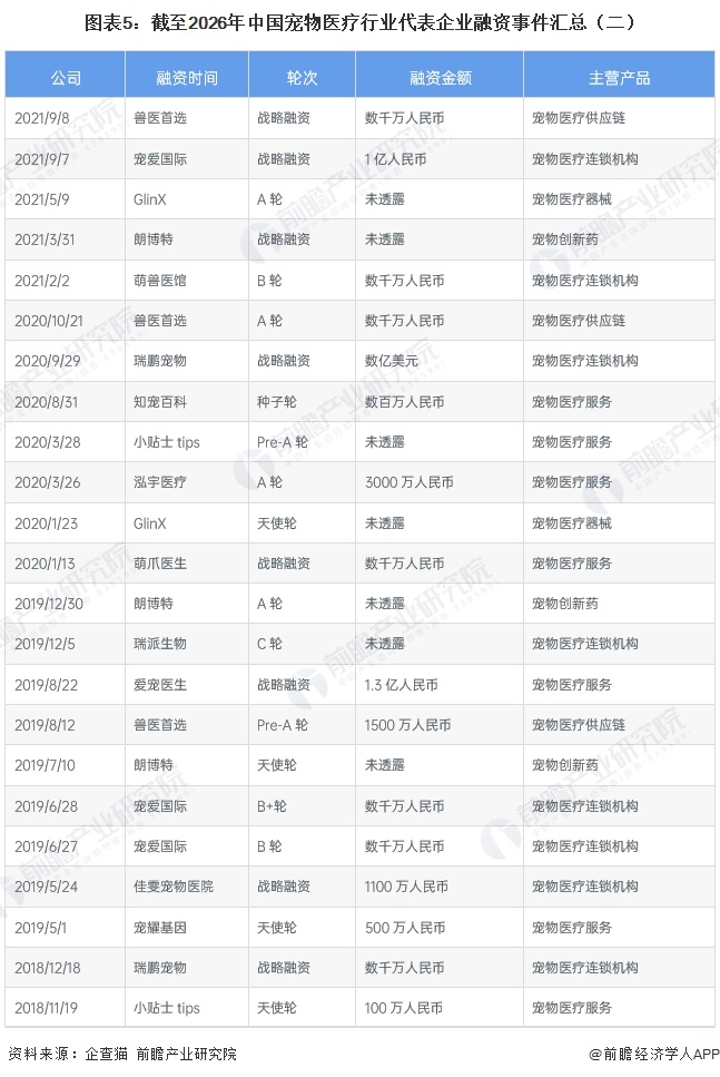 图表5：截至2026年中国宠物医疗行业代表企业融资事件汇总（二）