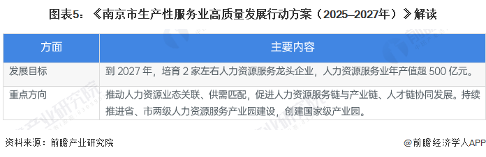 图表5：《南京市生产性服务业高质量发展行动方案（2025—2027年）》解读