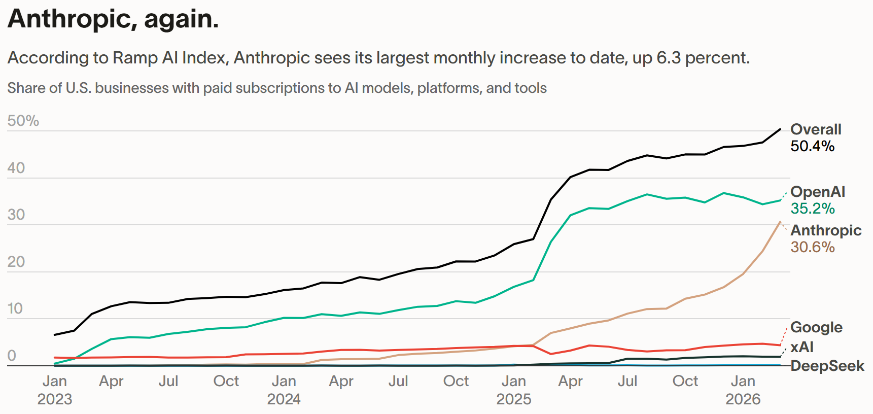 美企AI采用率首破50%！Anthropic在三大行业反超OpenAI