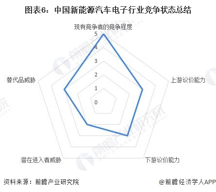 图表6：中国新能源汽车电子行业竞争状态总结