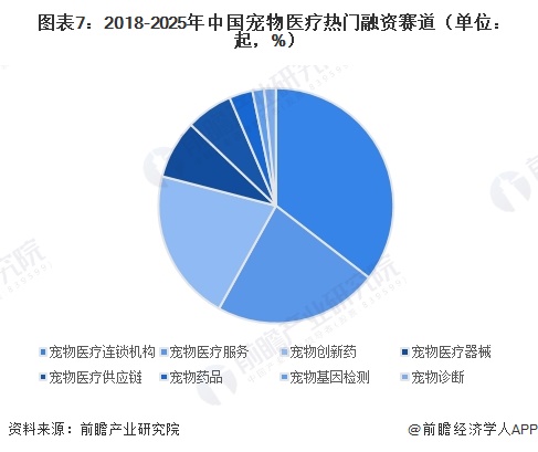 图表7：2018-2025年中国宠物医疗热门融资赛道（单位：起，%）