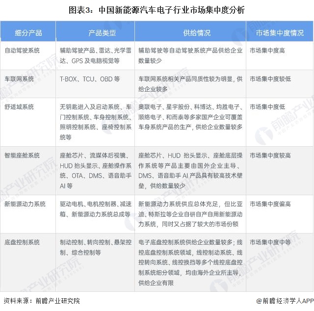 图表3：中国新能源汽车电子行业市场集中度分析