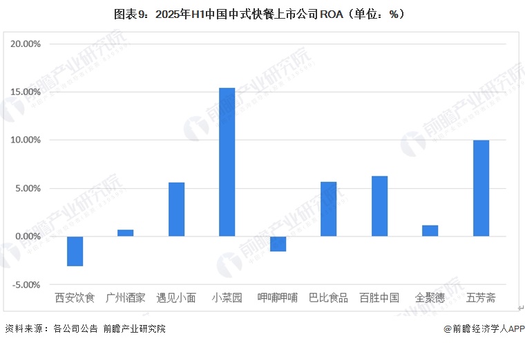 图表9：2025年H1中国中式快餐上市公司ROA（单位：%）