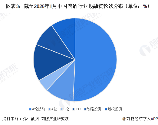 图表3：截至2026年1月中国啤酒行业投融资轮次分布（单位：%）