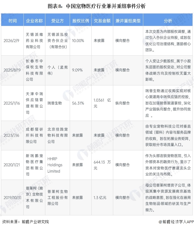 图表8：中国宠物医疗行业兼并重组事件分析