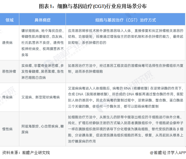 图表1：细胞与基因治疗(CGT)行业应用场景分布