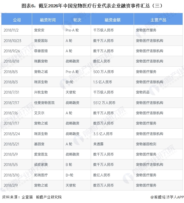 图表6：截至2026年中国宠物医疗行业代表企业融资事件汇总（三）