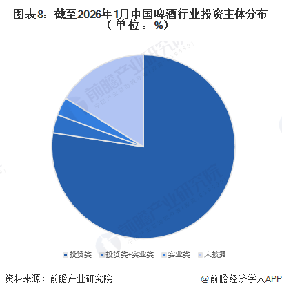 图表8：截至2026年1月中国啤酒行业投资主体分布（单位：%）