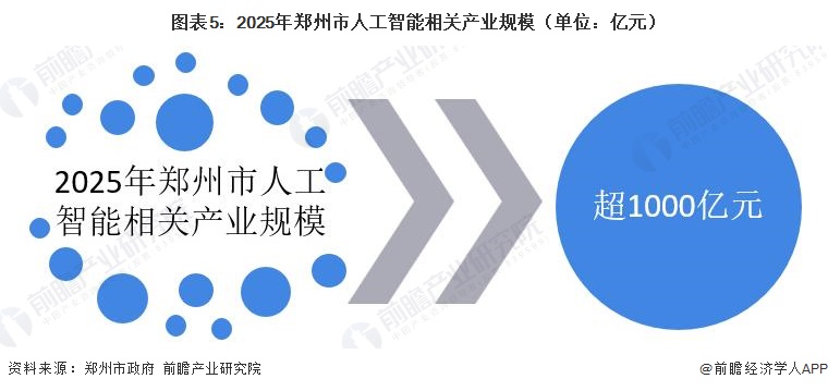 图表5：2025年郑州市人工智能相关产业规模（单位：亿元）