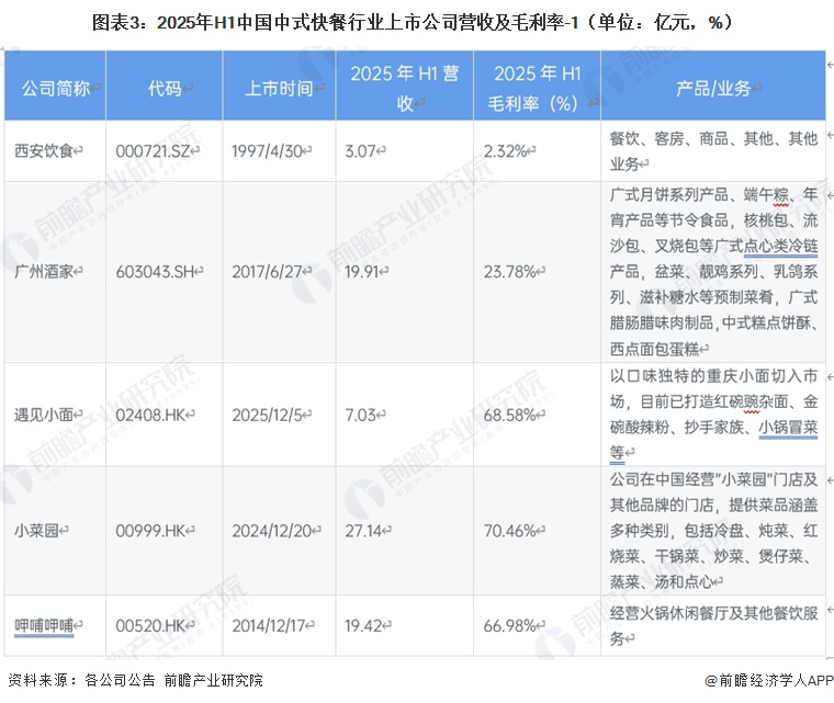 图表3：2025年H1中国中式快餐行业上市公司营收及毛利率-1（单位：亿元，%）