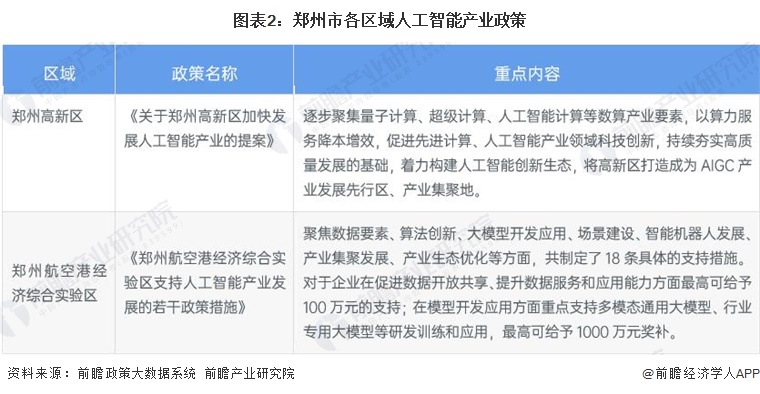 图表2：郑州市各区域人工智能产业政策