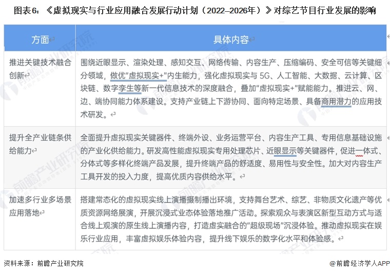 图表6：《虚拟现实与行业应用融合发展行动计划（2022—2026年）》对综艺节目行业发展的影响