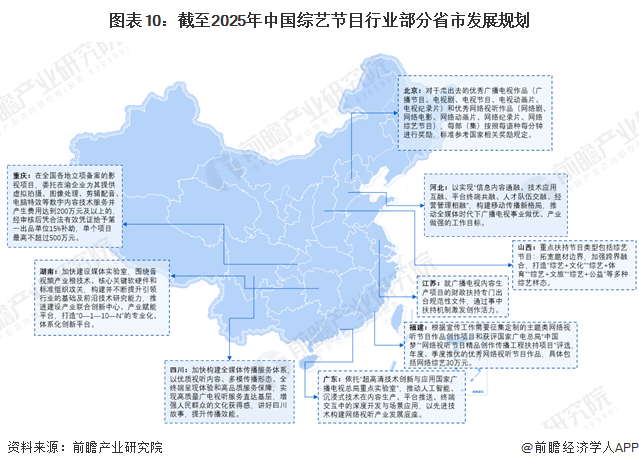 图表10：截至2025年中国综艺节目行业部分省市发展规划