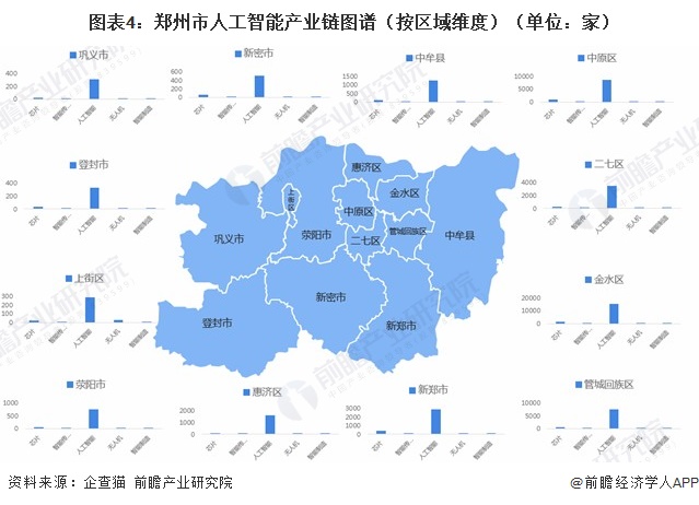 图表4：郑州市人工智能产业链图谱（按区域维度）（单位：家）