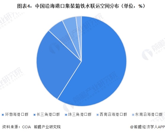 图表4：中国沿海港口集装箱铁水联运空间分布（单位：%）