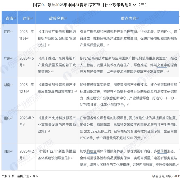 图表9：截至2025年中国31省市综艺节目行业政策规划汇总（三）