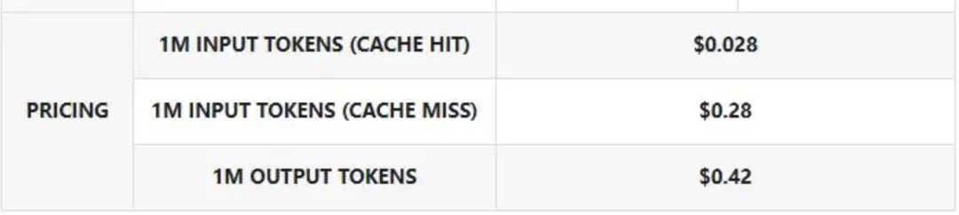 DeepSeek-V3.2费用 来源：DeepSeek API官方定价文档